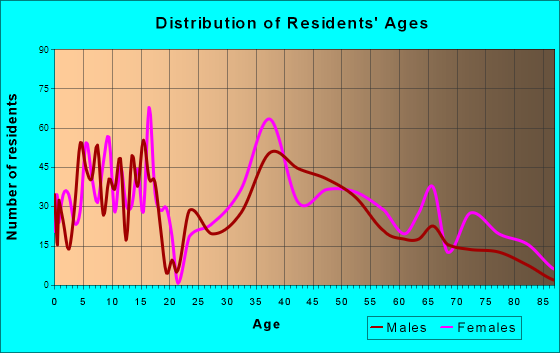 Firthcliffe, New York Age and Sex of Residents
