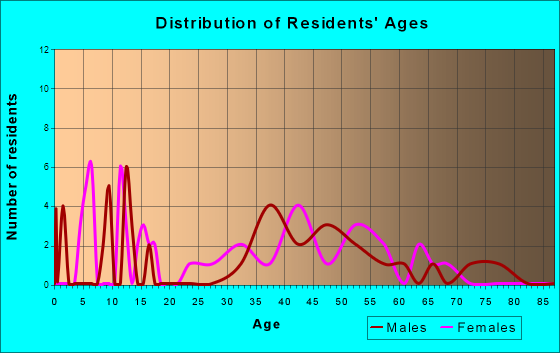 Fishers Island, New York Age and Sex of Residents