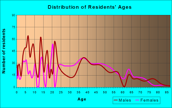 Flanders, New York Age and Sex of Residents