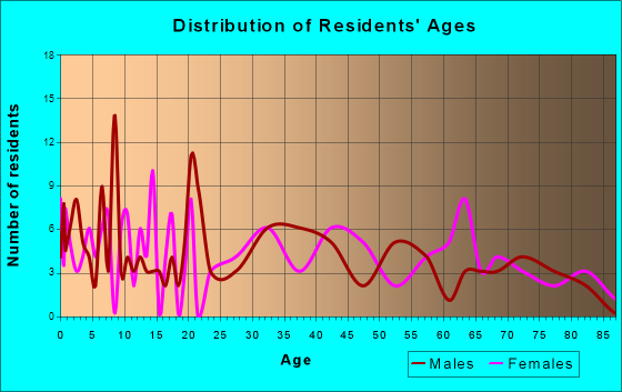 Forestville, New York Age and Sex of Residents