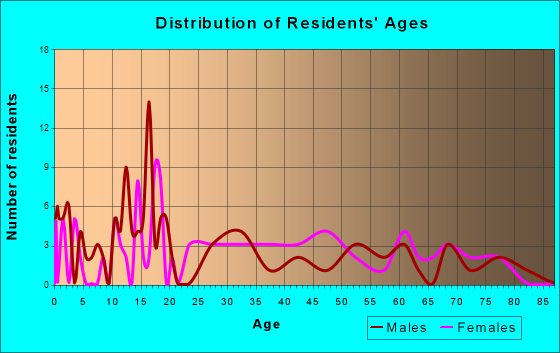 Fort Ann, New York Age and Sex of Residents