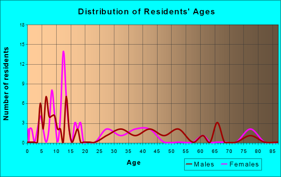 Pyatt, Arkansas Age and Sex of Residents
