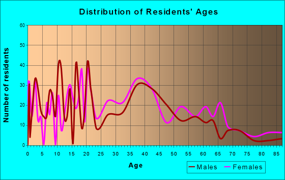 Fort Edward, New York Age and Sex of Residents