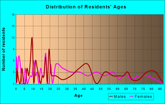 Fort Johnson, New York Age and Sex of Residents
