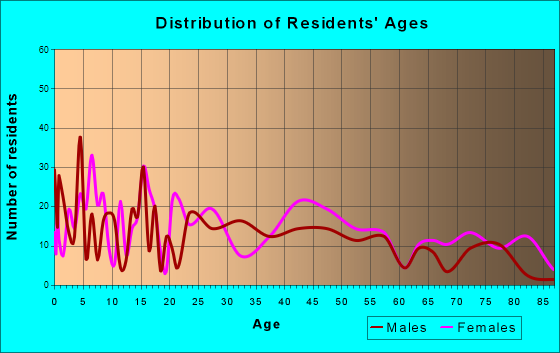 Fort Plain, New York Age and Sex of Residents