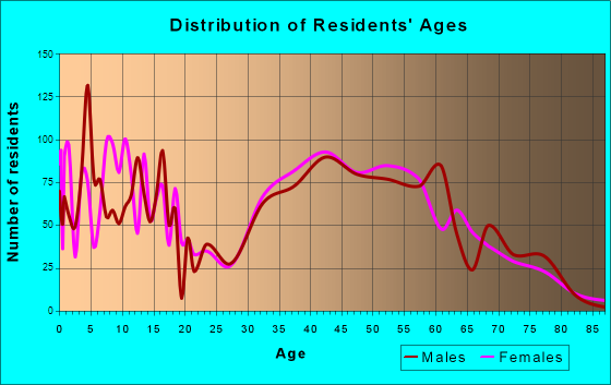Fort Salonga, New York Age and Sex of Residents