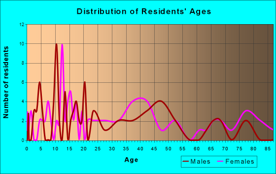 Franklin, New York Age and Sex of Residents