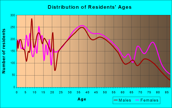 Franklin Square, New York Age and Sex of Residents
