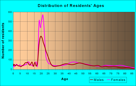 Fredonia, New York Age and Sex of Residents