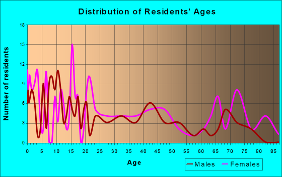 Quitman, Arkansas Age and Sex of Residents