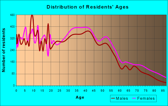 Freeport, New York Age and Sex of Residents