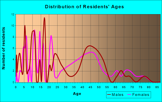 Freeville, New York Age and Sex of Residents