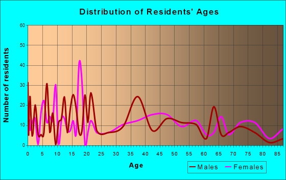 Frewsburg, New York Age and Sex of Residents