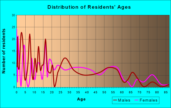 Friendship, New York Age and Sex of Residents