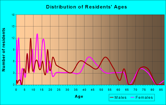 Fultonville, New York Age and Sex of Residents