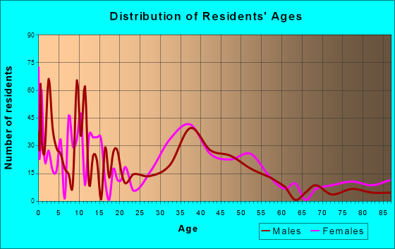 Gang Mills, New York Age and Sex of Residents