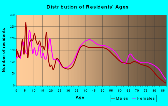 Garden City, New York Age and Sex of Residents