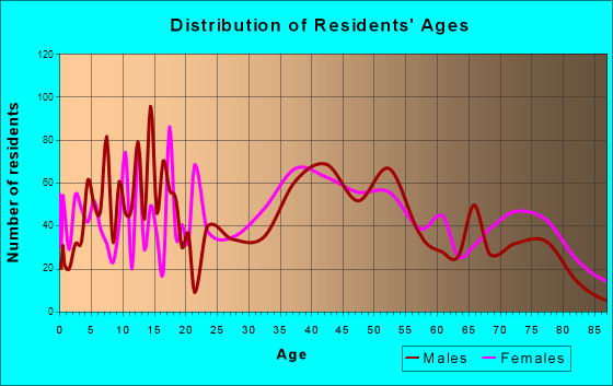 Garden City Park, New York Age and Sex of Residents