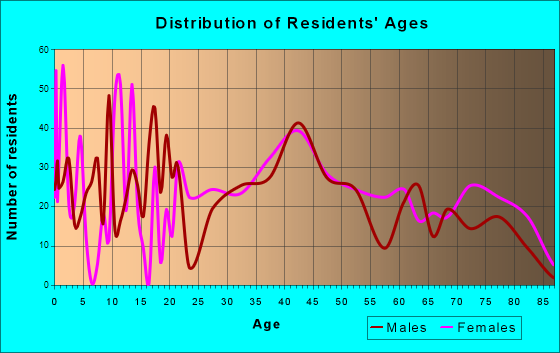 Garden City South, New York Age and Sex of Residents