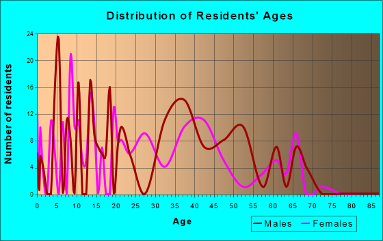 Gardiner, New York Age and Sex of Residents
