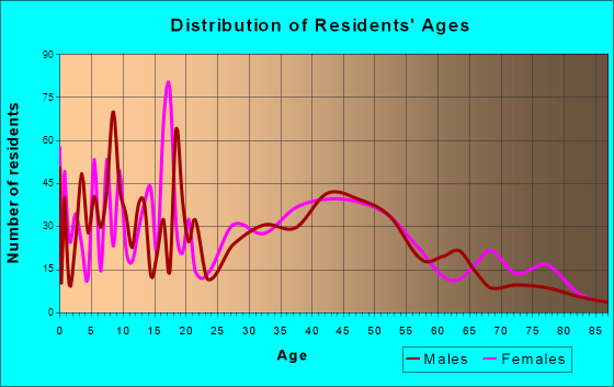 Gardnertown, New York Age and Sex of Residents
