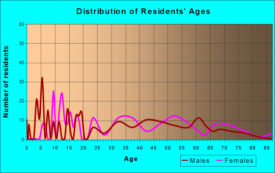 Gasport, New York Age and Sex of Residents