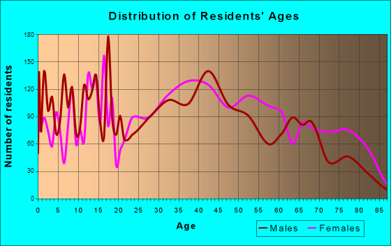 Gates-North Gates, New York Age and Sex of Residents