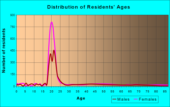 Geneseo, New York Age and Sex of Residents