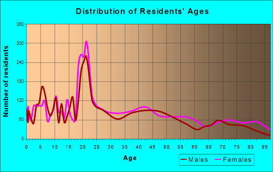 Geneva, New York Age and Sex of Residents
