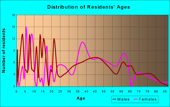 Germantown, New York Age and Sex of Residents