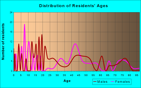 Ghent, New York Age and Sex of Residents