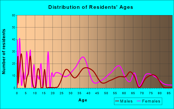 Glasco, New York Age and Sex of Residents