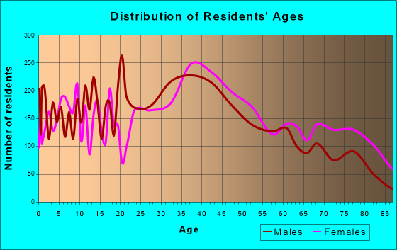 Glen Cove, New York Age and Sex of Residents
