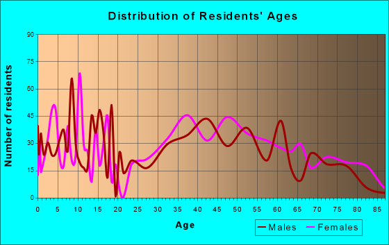 Glen Head, New York Age and Sex of Residents