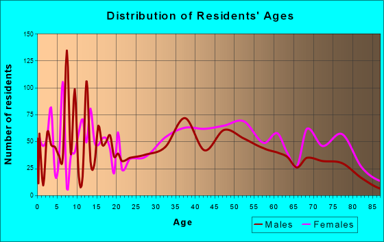 Glens Falls North, New York Age and Sex of Residents