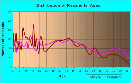 Gloversville, New York Age and Sex of Residents