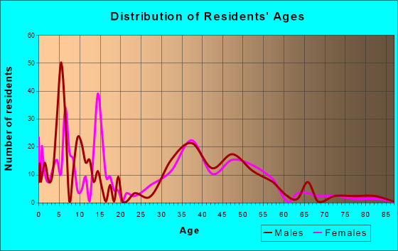 Golden's Bridge, New York Age and Sex of Residents