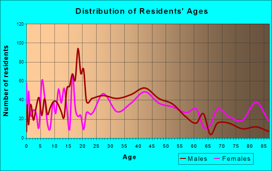 Goshen, New York Age and Sex of Residents