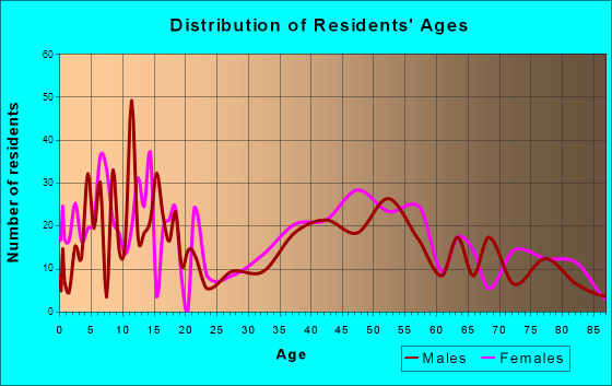 Great Neck Estates, New York Age and Sex of Residents