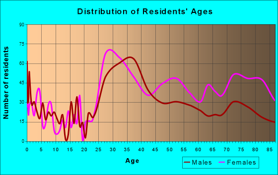 Great Neck Plaza, New York Age and Sex of Residents