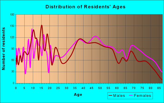 Greece, New York Age and Sex of Residents