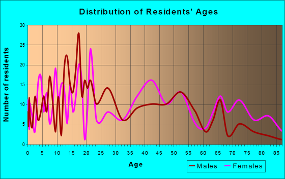 Greene, New York Age and Sex of Residents