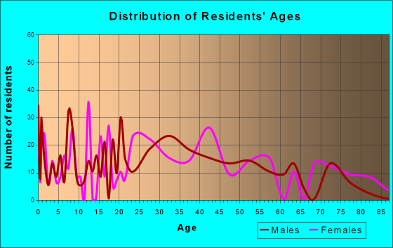 Green Island, New York Age and Sex of Residents