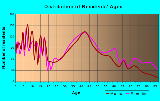 Greenlawn, New York Age and Sex of Residents