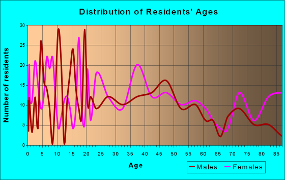 Greenport, New York Age and Sex of Residents