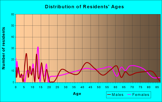 Greenport West, New York Age and Sex of Residents