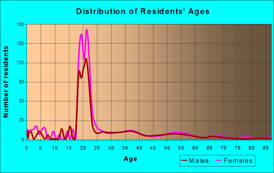 Greenvale, New York Age and Sex of Residents