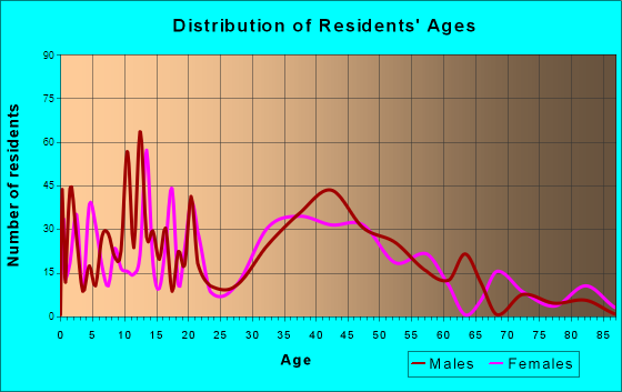 Greenwood Lake, New York Age and Sex of Residents