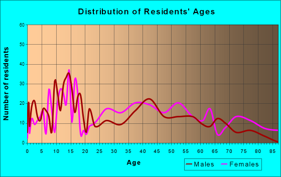 Groton, New York Age and Sex of Residents