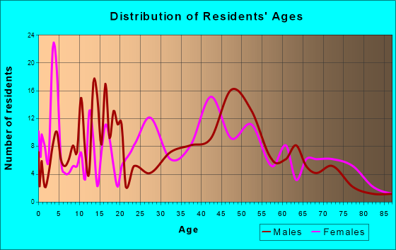 Hagaman, New York Age and Sex of Residents